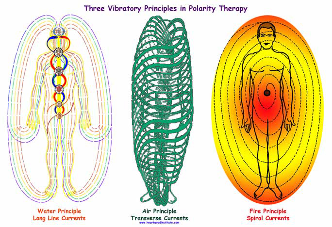 principles-of-polarity